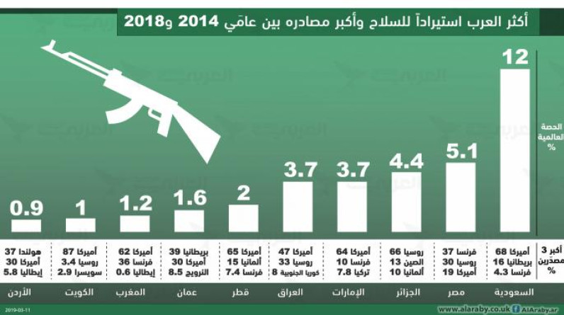 مصر السادسة عالميا بمشتريات الأسلحة.. من المستفيد من الصفقات؟